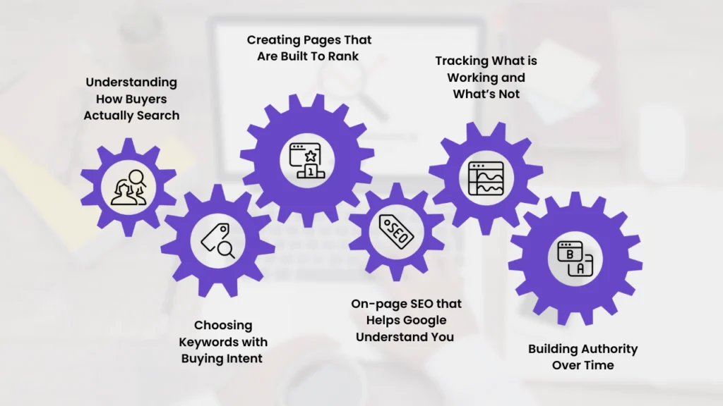 Infographic showing essential gears of manufacturing SEO—understanding buyer search behavior, selecting buying-intent keywords, creating rank-worthy pages, on-page SEO, performance tracking, and authority building—tailored for manufacturers aiming for better online visibility.