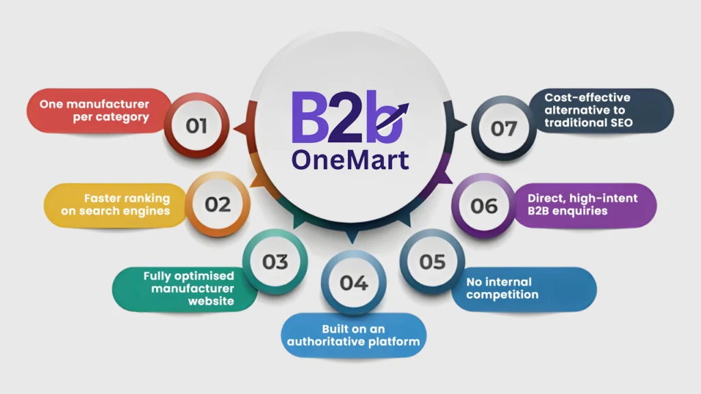 Infographic showcasing B2BOneMart advantages for manufacturers, including faster search engine ranking, high-intent B2B enquiries, optimized websites, no internal competition, and a cost-effective alternative to traditional SEO