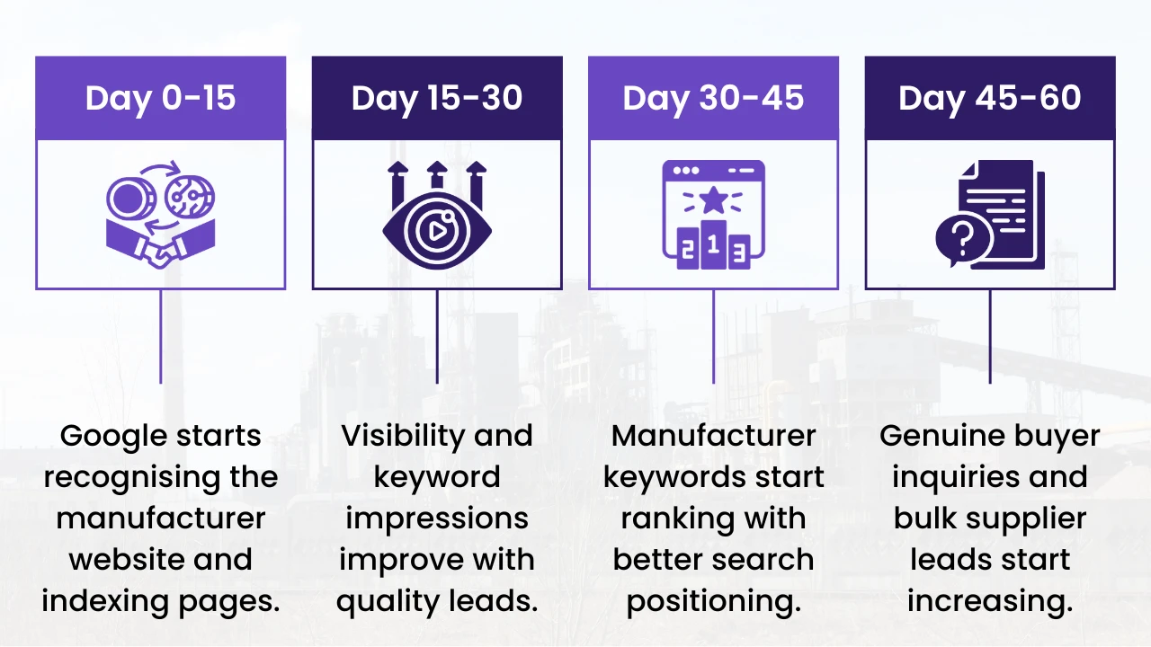 60-day SEO growth timeline for manufacturers showing Day 0-15 Google indexing, Day 15-30 visibility and keyword impressions, Day 30-45 manufacturer keyword ranking, and Day 45-60 genuine buyer inquiries and bulk supplier leads.