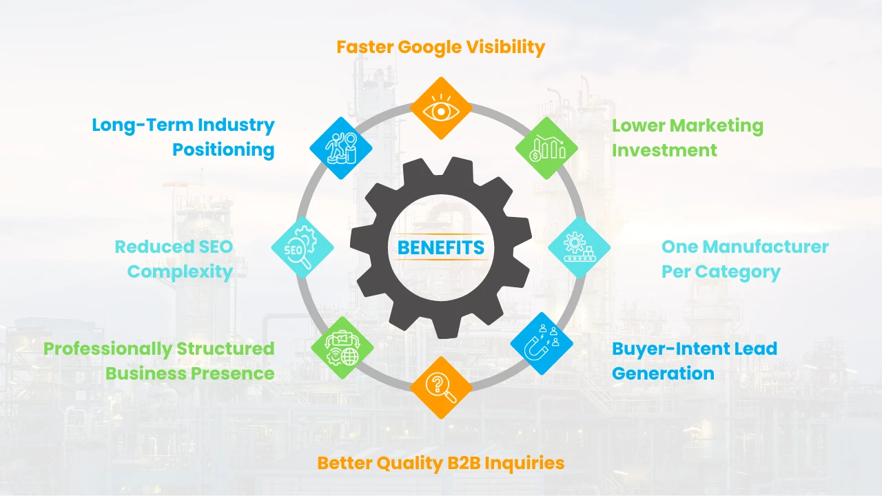 Infographic showing B2BOneMart benefits for manufacturers including faster Google visibility, buyer-intent lead generation, reduced SEO complexity, and better quality B2B inquiries.